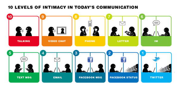 10 levels of intimacy in today's communication