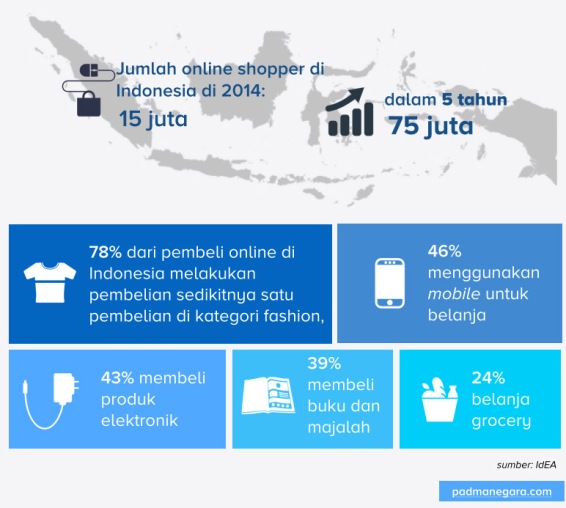 Sekilas data eCommerce di Indonesia menurut IdEA