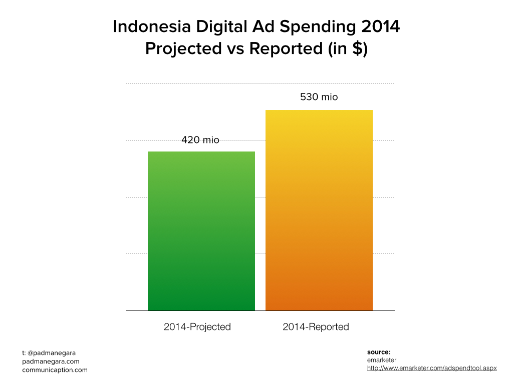 Digital Ad Spending 2014 Indonesia