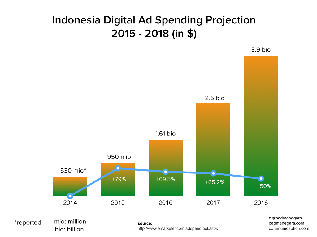 Digital Ad Spending Projection 2015 - 2018